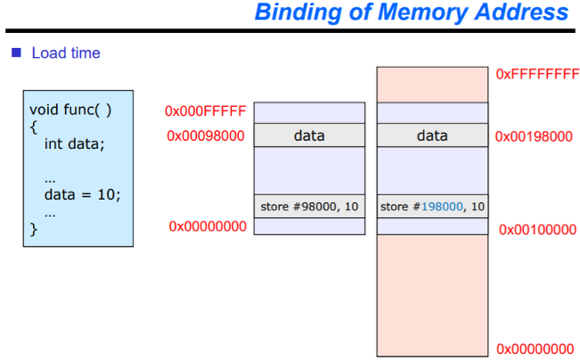 [운영체제 OS]Address binding 로드타임 바인딩(load time binding),  실행타임(execution time) 바인딩 (run time binding) 주소할당
