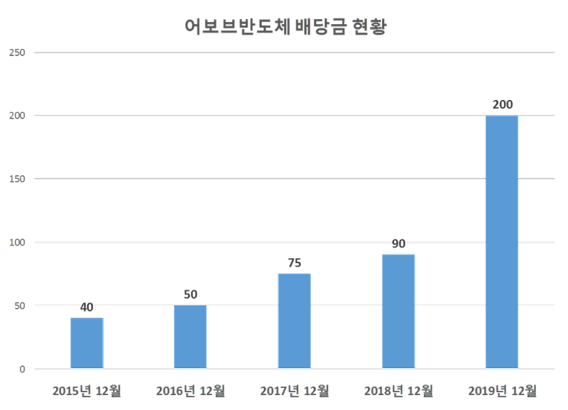 어보브반도체 2019년 배당공시