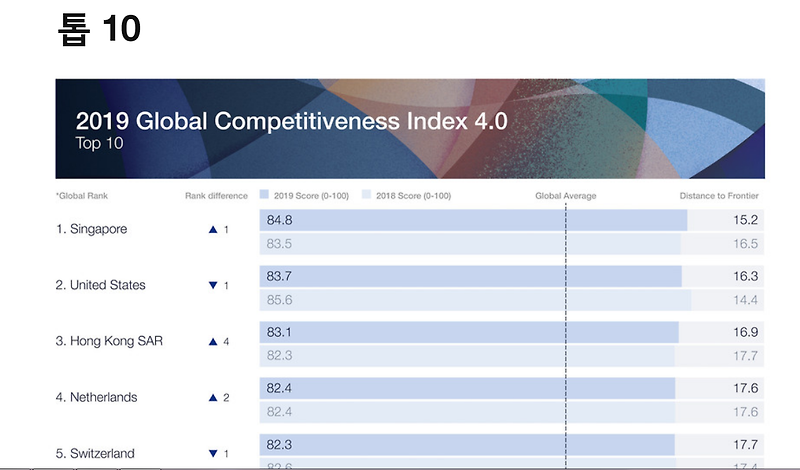 글로벌 경쟁력 보고서 2019(세계경제포럼)