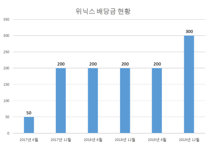 위닉스 2019년 배당공시