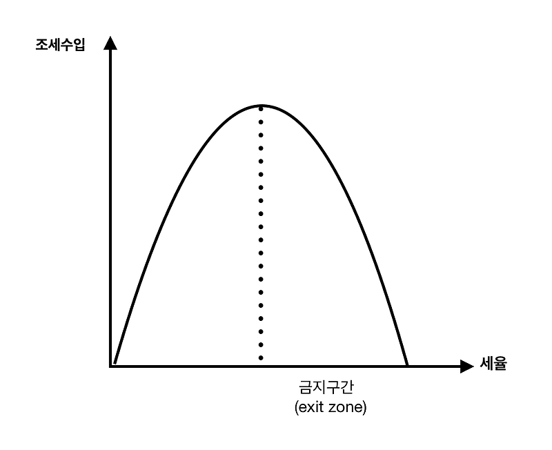 래퍼 곡선 (Laffer Curve)