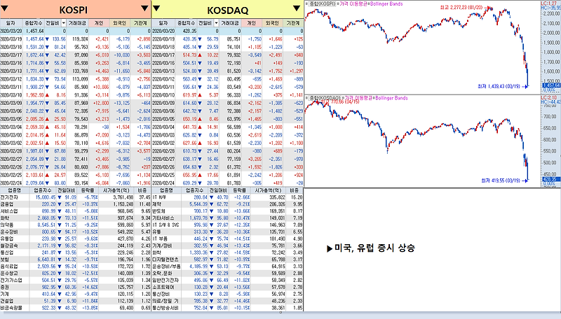 [주식시장 시황] 2020.3.23(월) 한국 및 미국 증시 변동. 우울한 월요일. 코로나19 진단키트. 셀트리온 간담회. 상장폐지. 관리종목 지정. 국제 유가변동.