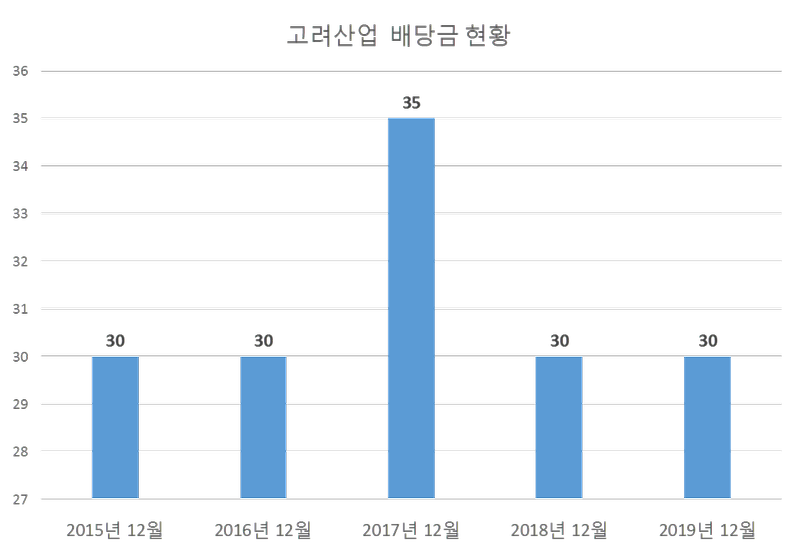 고려산업 2019년 배당공시