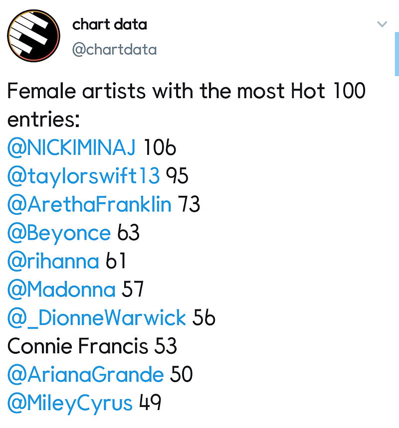 빌보드 Hot 100에 가장 많은 곡을 진입시킨 여가수 랭킹