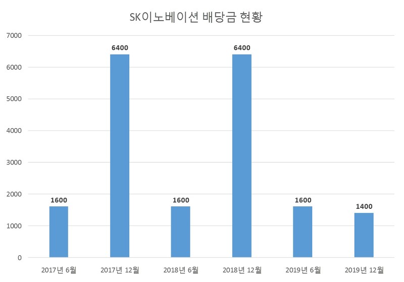 SK이노베이션 2019년 배당공시