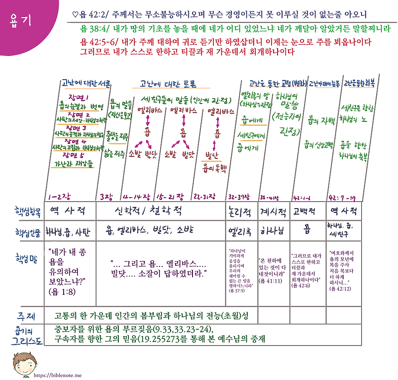 018. 욥기는 어떤 책인가?