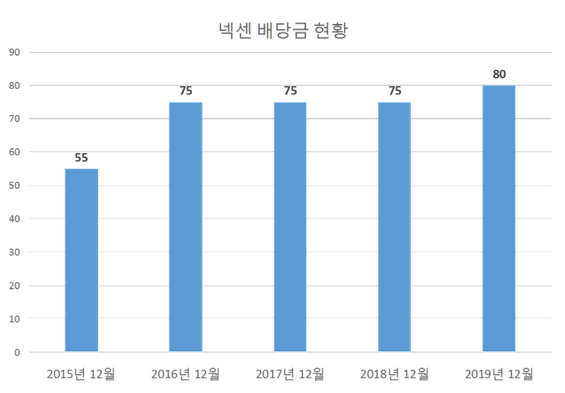 넥센 2019년 배당공시