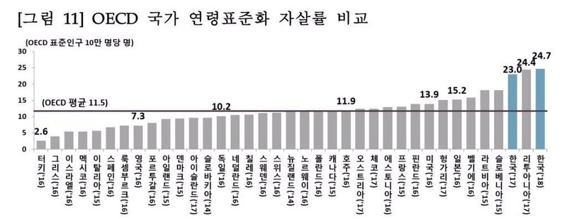 한국의 연령 표준화 자살률 다른나라랑 비교