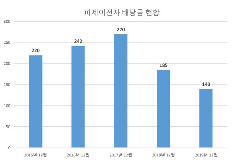 피제이전자 2019년 배당공시