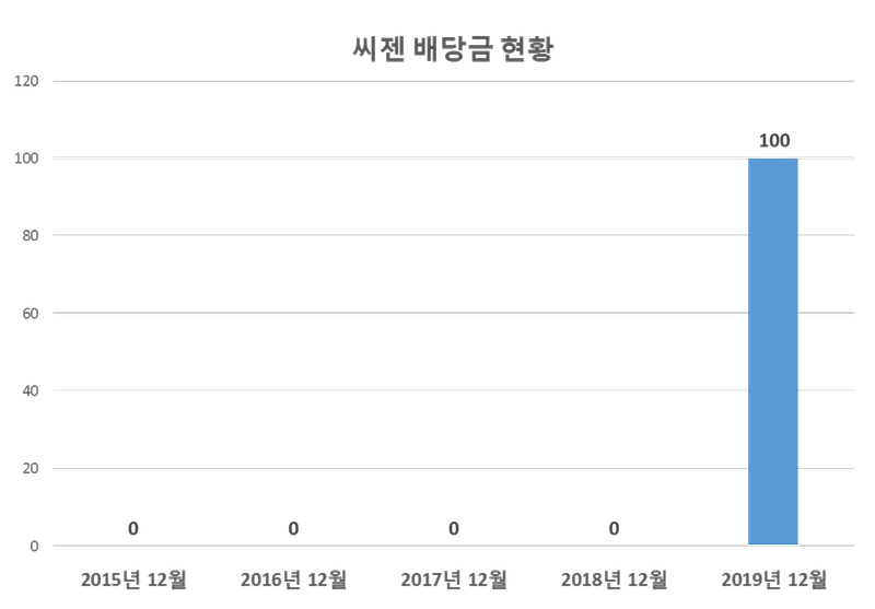 씨젠 2019년 배당공시