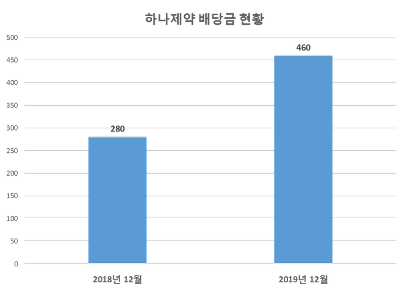 하나제약 2019년 배당공시