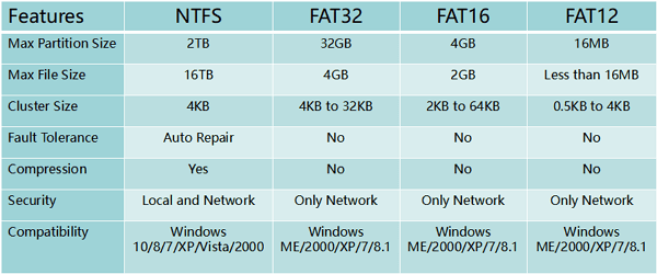 NTFS , exFAT, FAT32 스마트폰은 어느 형식으로 포맷해야할까?