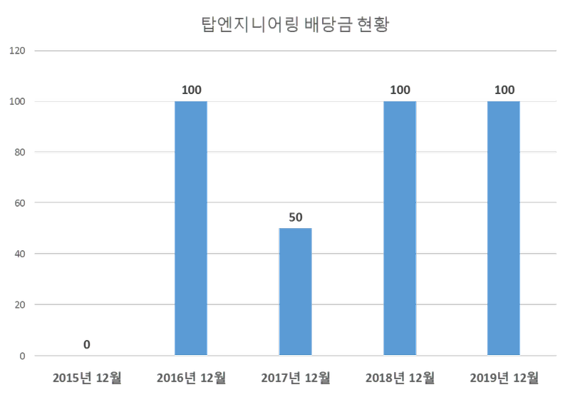 탑엔지니어링 2019년 배당공시