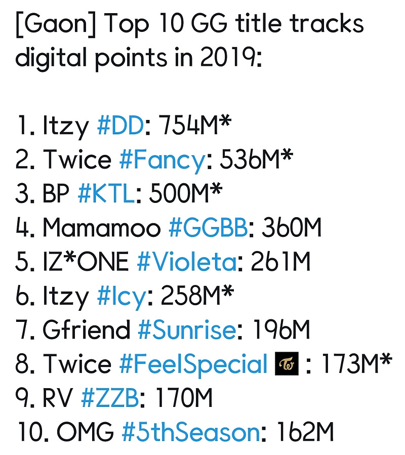 2019년 걸그룹 타이틀곡 가온 디지털 TOP10