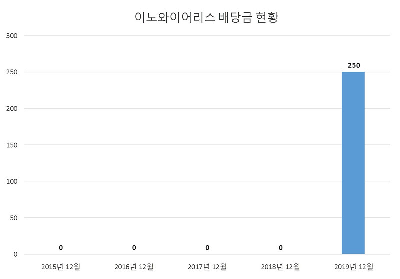 이노와이어리스 2019년 배당공시