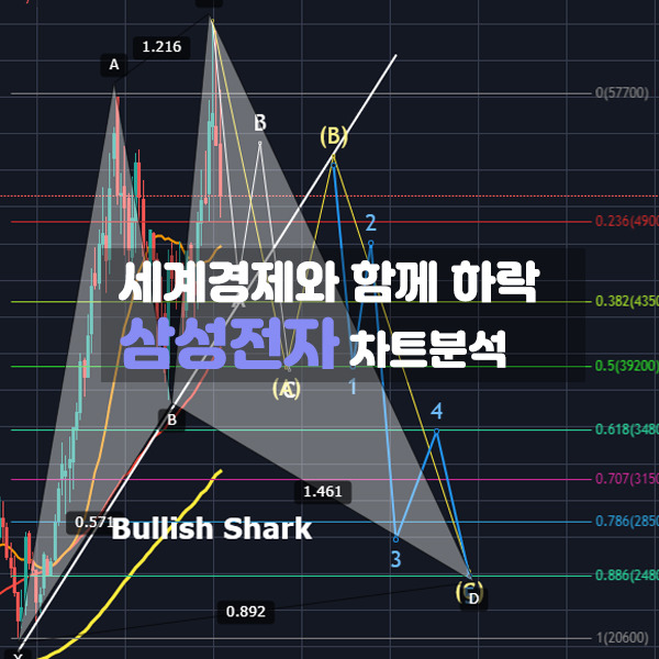 삼성전자도 떨어진다니 어디서 팔아야 할까?