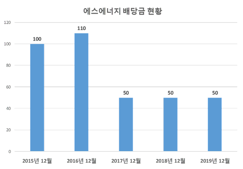 에스에너지 2019년 배당공시