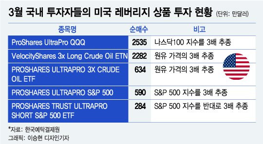 이건 어찌..책임지나요.. 美원유 3배 레버리지 `줄상폐`