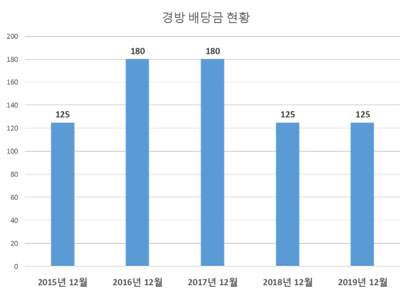 경방 2019년 배당공시