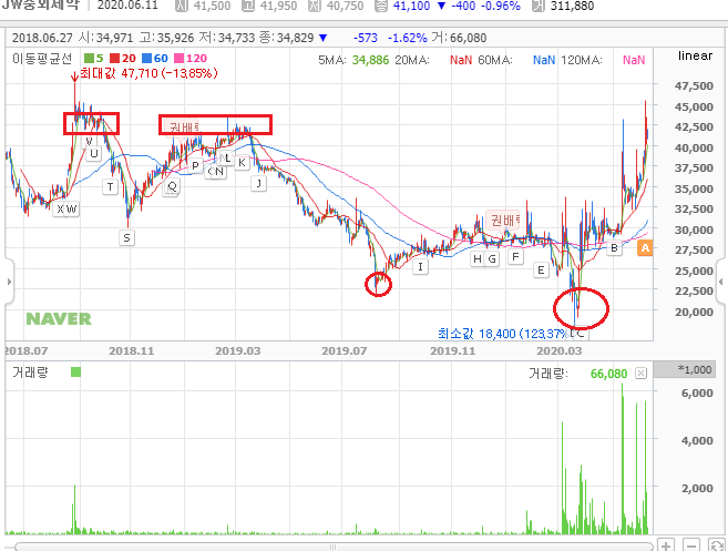 Someone who can explain how to say something about chart of stock