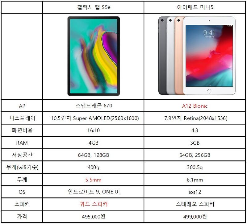 갤럭시 탭 S5e와 아이패드 미니5에 대한 비교 분석 구매 팁!