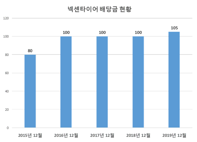 넥센타이어 2019년 배당공시