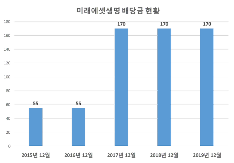 미래에셋생명 2019년 배당공시