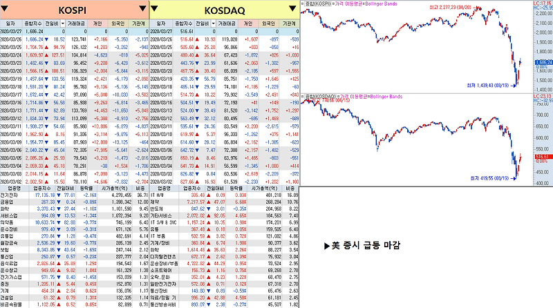 [주식시장 정리] 3.27. 주식 시장정리와 신규 소식. 코스피 반등? 진단키트 FDA 승인 임박?