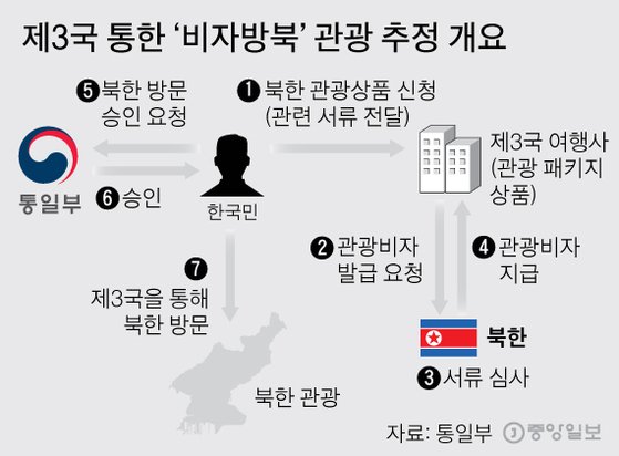 북한 관광! 한국, 목숨걸고 편식! 통일부 