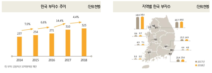 2019 한국 부자 보고서