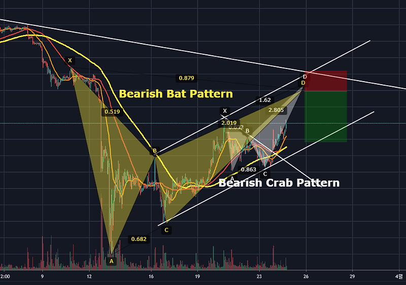 비트코인 하모닉 패턴 차트분석