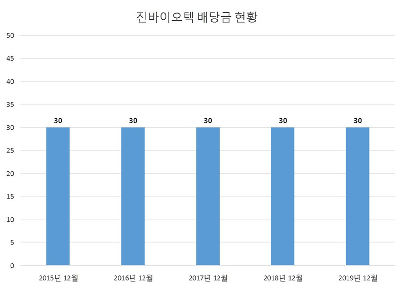 진바이오텍 2019년 배당공시