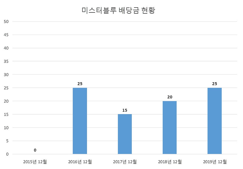 미스터블루 2019년 배당공시