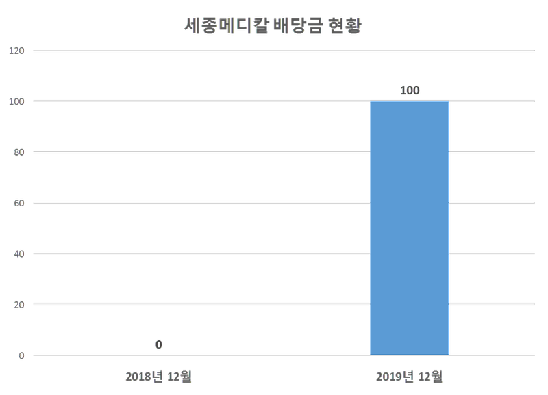 세종메디칼 2019년 배당공시