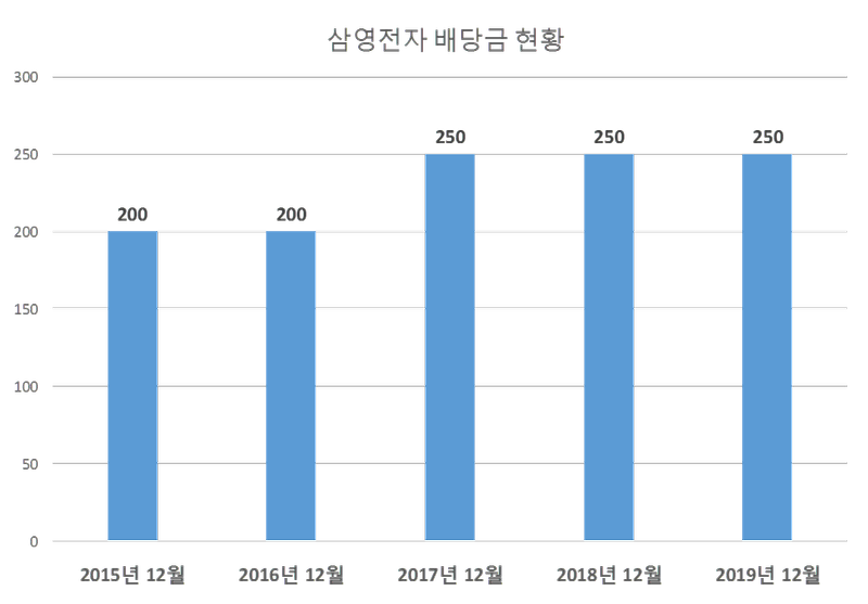 삼영전자 2019년 배당공시