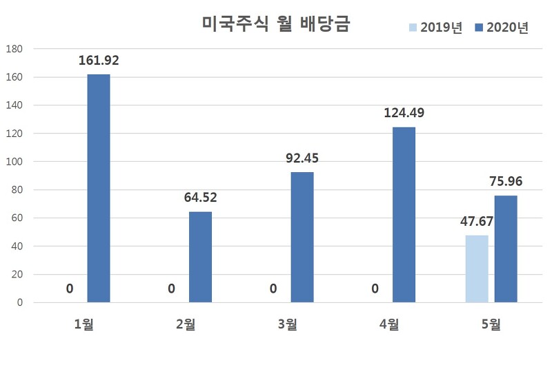 2020년 5월 미국주식 배당금 결산 일기