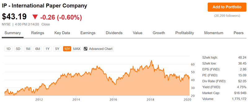 배당주는 미국주식 study) 종이(Paper)는 포장(Package)업체로 생존 중 ; (IP, PKG, WRK)