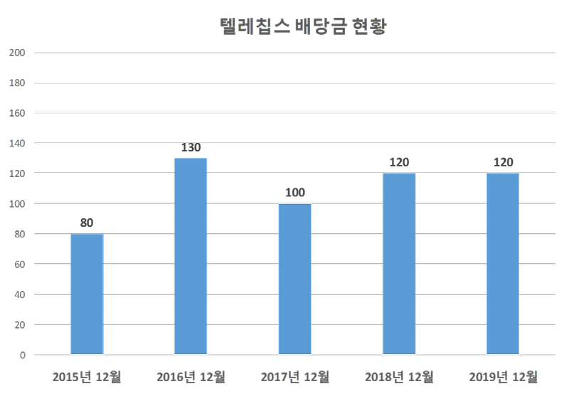 텔레칩스 2019년 배당공시