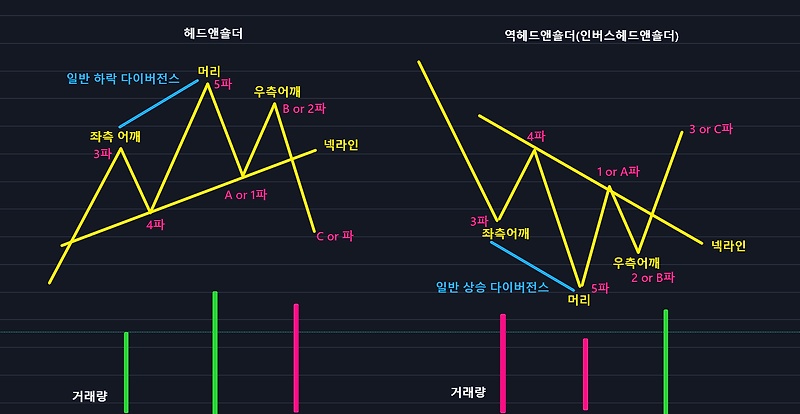 헤드앤숄더(헤숄)와 역헤드앤숄더(역헤숄)는 어떻게 매매해야 좋을까?