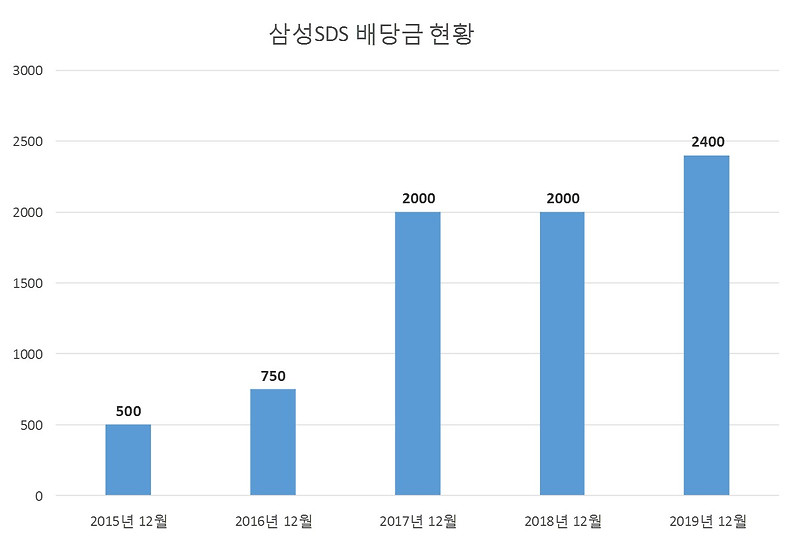 삼성SDS 2019년 배당공시