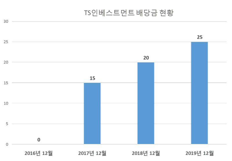 TS인베스트먼트 2019년 배당공시