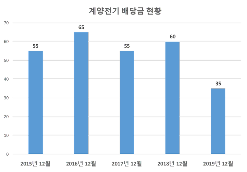 계양전기 2019년 배당공시