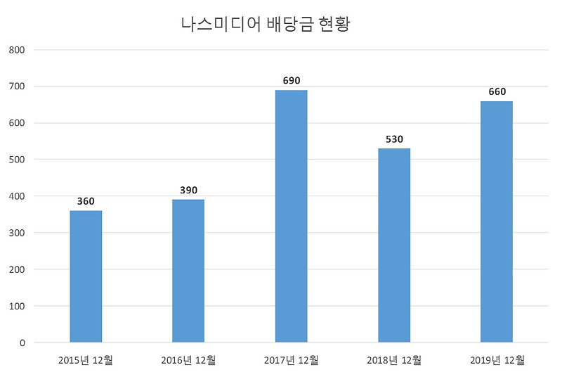 나스미디어 2019년 배당공시