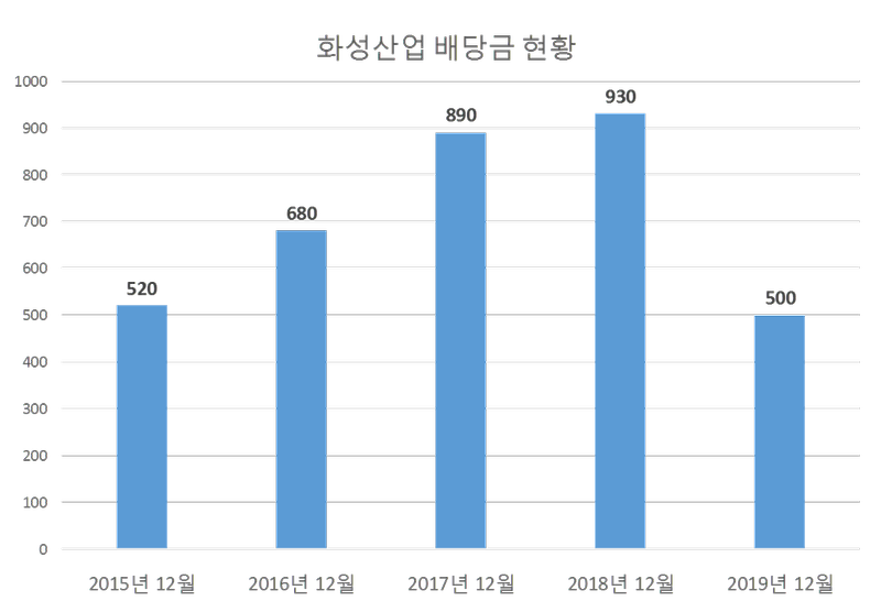 화성산업 2019년 배당공시