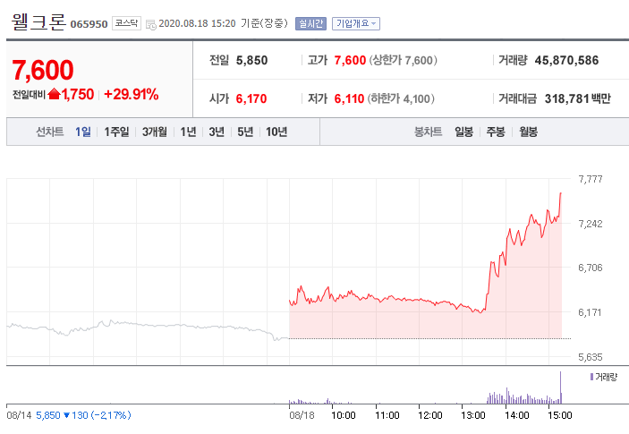 코로나3단계 격상? 웰크론 마스크 관련주 상한가