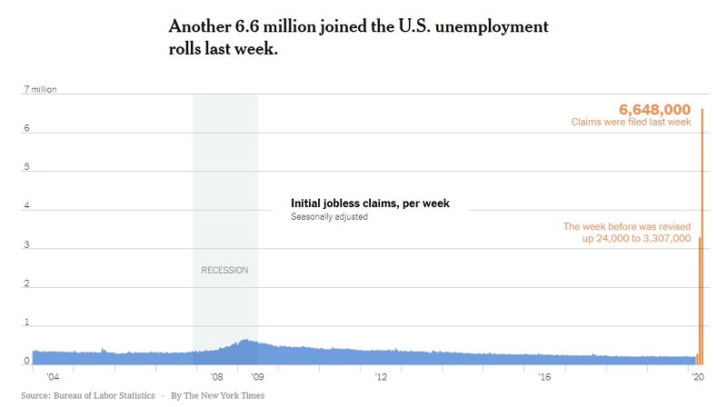 미국 코로나 바이러스로 2주만에 1천만명이 실업 수당을 신청하다