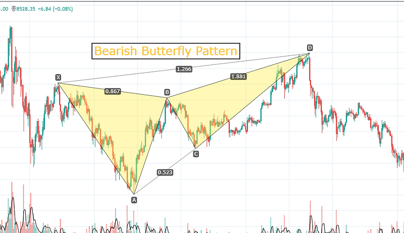 하모닉 패턴(Harmonic Pattern) 중 나비 패턴(Butterfly pattern;버터플라이 패턴)에 대해 알아보자