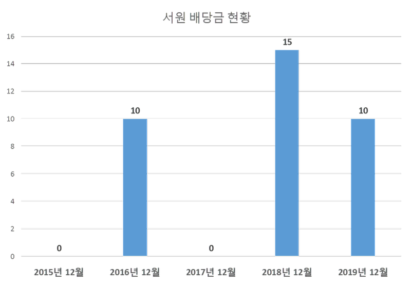 서원 2019년 배당공시