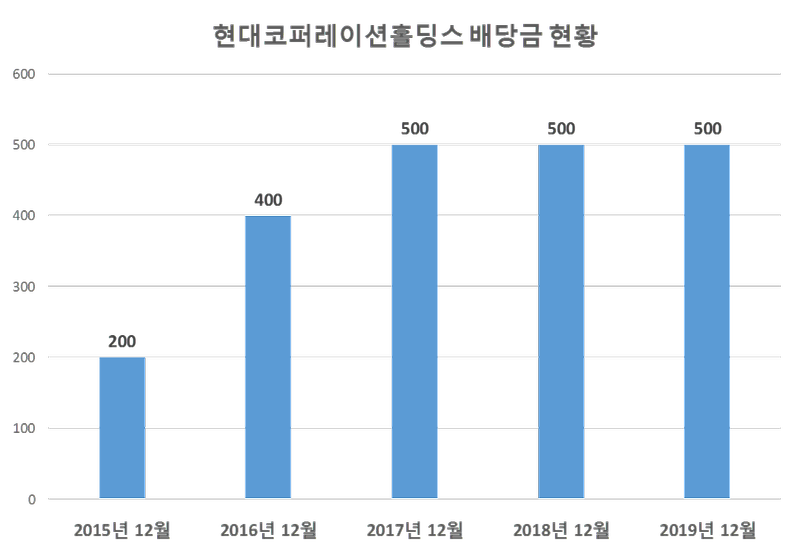 현대코퍼레이션홀딩스 2019년 배당공시