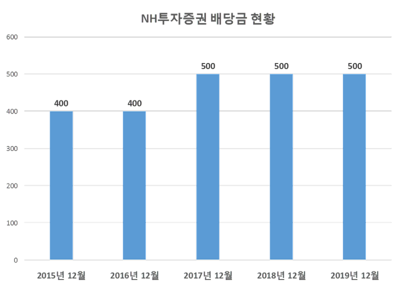 NH투자증권 2019년 배당공시